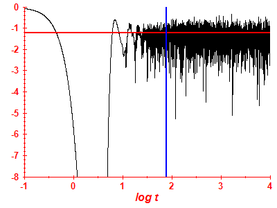 Survival probability log